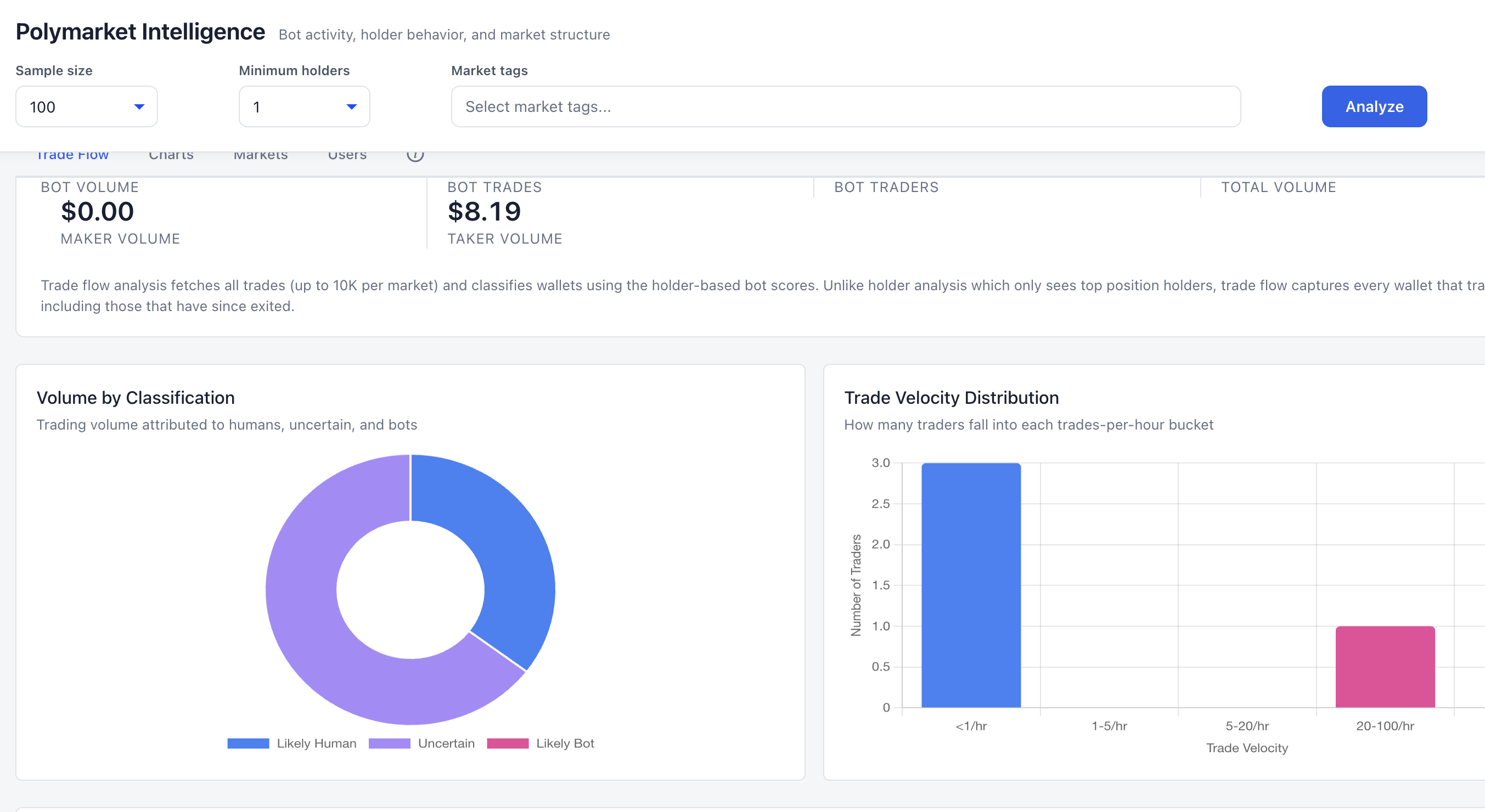 Polymarket Bot Analysis